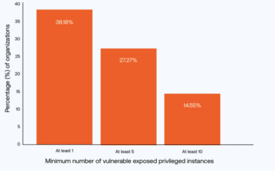 Tenable : 74 % des entreprises ont des ressources cloud publiquement exposées